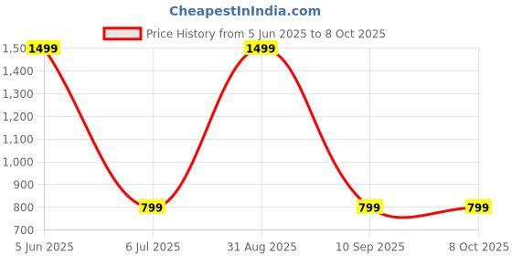 myntra.com Shadowkart Set of 5 Fibre Filled Polyester Ultra Soft Sleep Pillow shadowkart Price History Graph from 5 Jun 2025 to 8 Oct 2025