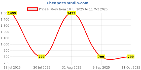 myntra.com Shadowkart Set of 5 Fibre Filled Polyester Ultra Soft Sleep Pillow shadowkart Price History Graph from 18 Jul 2025 to 10 Oct 2025