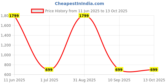 myntra.com Shadowkart Set of 5 Fibre Filled Polyester Ultra Soft Sleep Pillow shadowkart Price History Graph from 11 Jun 2025 to 12 Oct 2025