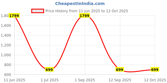 myntra.com Shadowkart Set of 5 Fibre Filled Polyester Ultra Soft Sleep Pillow shadowkart Price History Graph from 11 Jun 2025 to 12 Oct 2025