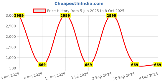 myntra.com Shadowkart Set of 5 Fibre Filled Polyester Ultra Soft Sleep Pillow shadowkart Price History Graph from 5 Jun 2025 to 7 Oct 2025