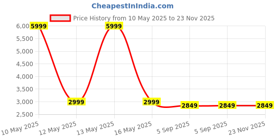 myntra.com Shadowkart Set Of Cream-Coloured & Yellow Wooden Ottomans shadowkart Price History Graph from 10 May 2025 to 22 Nov 2025