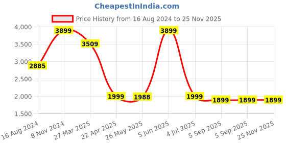 myntra.com Shadowkart Shadowkart Brown Round Wood Ottomans shadowkart Price History Graph from 16 Aug 2024 to 25 Nov 2025