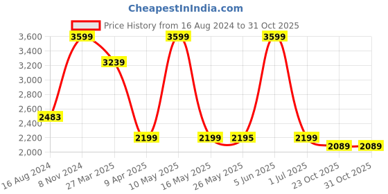 myntra.com Shadowkart Solid Pouffes Sitting Mudda Ottoman shadowkart Price History Graph from 16 Aug 2024 to 31 Oct 2025