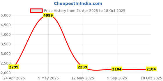 myntra.com Shadowkart Teal-Green & Brown Wooden Cylindrical Ottomans shadowkart Price History Graph from 24 Apr 2025 to 18 Oct 2025