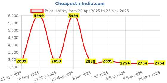 myntra.com Shadowkart Teal Wooden Round Shaped Pouffe Ottomans shadowkart Price History Graph from 22 Apr 2025 to 26 Nov 2025