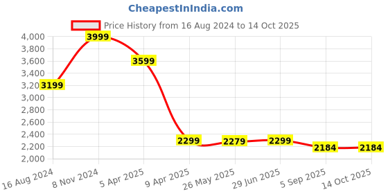 myntra.com Shadowkart Textured Wood Round Ottoman shadowkart Price History Graph from 16 Aug 2024 to 12 Oct 2025