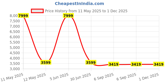 myntra.com Shadowkart Turquoise Blue Printed Cylindrical Shaped Ottomans shadowkart Price History Graph from 11 May 2025 to 1 Dec 2025