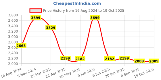 myntra.com Shadowkart Unisex Velvet Ottomans shadowkart Price History Graph from 16 Aug 2024 to 19 Oct 2025