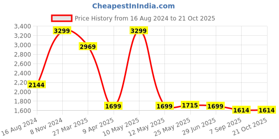 myntra.com Shadowkart Unisex Wooden Mudda Puffies Ottomans shadowkart Price History Graph from 16 Aug 2024 to 20 Oct 2025