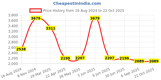 myntra.com Shadowkart Velvet & Wooden Round Ottoman shadowkart Price History Graph from 16 Aug 2024 to 21 Oct 2025