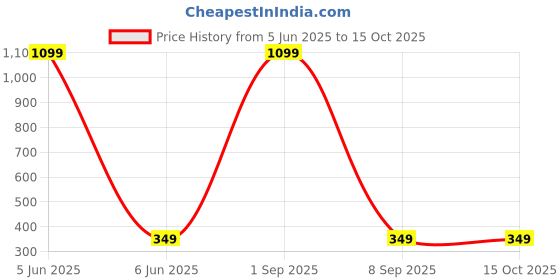 myntra.com Shadowkart White 2 Pieces Fibre Filled Polyester Ultra Soft Sleep Pillows shadowkart Price History Graph from 5 Jun 2025 to 14 Oct 2025