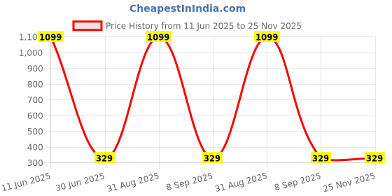 myntra.com Shadowkart White 2 Pieces Fibre Filled Polyester Ultra Soft Sleep Pillows shadowkart Price History Graph from 11 Jun 2025 to 24 Nov 2025