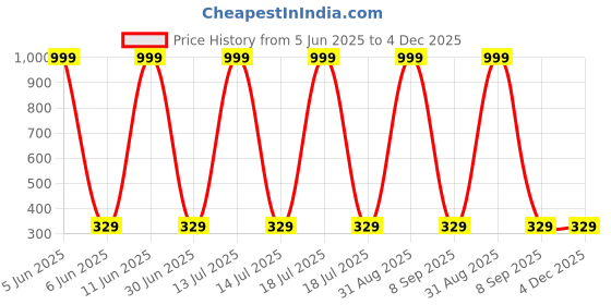myntra.com Shadowkart White 2 Pieces Fibre Filled Ultra Soft Sleep Pillow shadowkart Price History Graph from 5 Jun 2025 to 4 Dec 2025