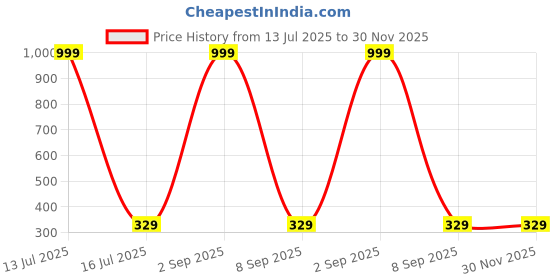 myntra.com Shadowkart White 2 Pieces Fibre Filled Ultra Soft Sleep Pillows shadowkart Price History Graph from 13 Jul 2025 to 30 Nov 2025