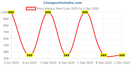myntra.com Shadowkart White 2 Pieces Fibre Filled Ultra Soft Sleep Pillows shadowkart Price History Graph from 5 Jun 2025 to 1 Dec 2025