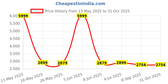 myntra.com Shadowkart White 2 Pieces Printed Wooden & Velvet Mudda Pouffe Ottoman shadowkart Price History Graph from 13 May 2025 to 31 Oct 2025