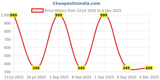 myntra.com Shadowkart White 2 Pieces Striped Fibre Filled Ultra Soft Sleep Pillows shadowkart Price History Graph from 13 Jul 2025 to 4 Dec 2025