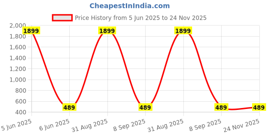 myntra.com Shadowkart White 3 Pieces Fibre Filled Polyester Ultra Soft Sleep Pillows shadowkart Price History Graph from 5 Jun 2025 to 24 Nov 2025