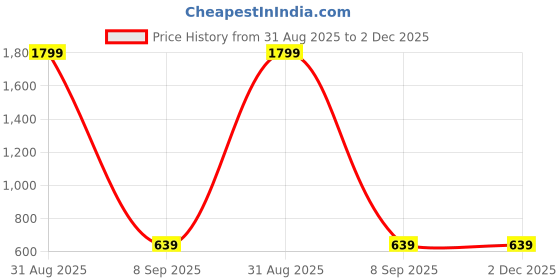 myntra.com Shadowkart White 3 Pieces Fibre Filled Polyester Ultra Soft Sleep Pillows shadowkart Price History Graph from 31 Aug 2025 to 2 Dec 2025