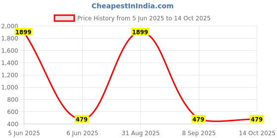 myntra.com Shadowkart White 3 Pieces Fibre Filled Polyester Ultra Soft Sleep Pillows shadowkart Price History Graph from 5 Jun 2025 to 13 Oct 2025