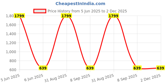 myntra.com Shadowkart White 3 Pieces Fibre Filled Polyester Ultra Soft Sleep Pillows shadowkart Price History Graph from 5 Jun 2025 to 1 Dec 2025
