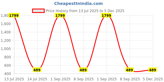 myntra.com Shadowkart White 3 Pieces Fibre Filled Ultra Soft Sleep Pillows shadowkart Price History Graph from 13 Jul 2025 to 5 Dec 2025