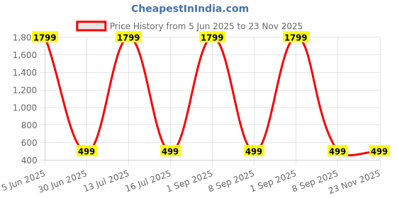 myntra.com Shadowkart White 3 Pieces Fibre Filled Ultra Soft Sleep Pillows shadowkart Price History Graph from 5 Jun 2025 to 23 Nov 2025