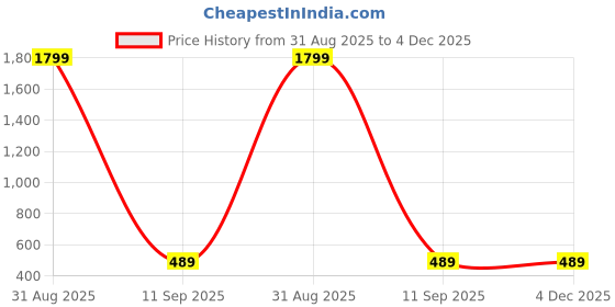 myntra.com Shadowkart White 3 Pieces Striped Fibre Filled Ultra Soft Sleep Pillows shadowkart Price History Graph from 31 Aug 2025 to 4 Dec 2025