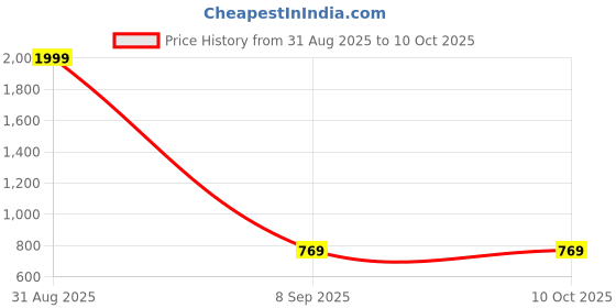myntra.com Shadowkart White 4 Pieces Fibre Filled Polyester Ultra Soft Sleep Pillows shadowkart Price History Graph from 31 Aug 2025 to 10 Oct 2025