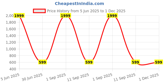 myntra.com Shadowkart White 4 Pieces Fibre Filled Ultra Soft Sleep Pillows shadowkart Price History Graph from 5 Jun 2025 to 30 Nov 2025