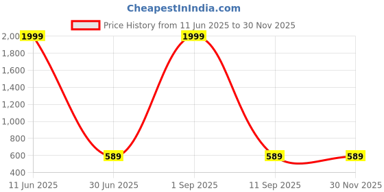 myntra.com Shadowkart White 4 Pieces Striped Fibre Filled Ultra Soft Sleep Pillows shadowkart Price History Graph from 11 Jun 2025 to 29 Nov 2025