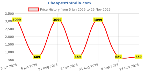 myntra.com Shadowkart White 5 Pieces Fibre Filled Polyester Ultra Soft Sleep Pillows shadowkart Price History Graph from 5 Jun 2025 to 24 Nov 2025