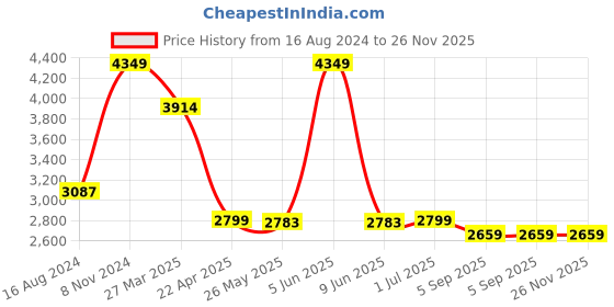 myntra.com Shadowkart White Abstract Wooden Pouffes Sitting Mudda Ottomans shadowkart Price History Graph from 16 Aug 2024 to 26 Nov 2025