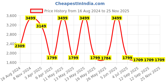 myntra.com Shadowkart White & Beige Round Wooden Ottomans shadowkart Price History Graph from 16 Aug 2024 to 25 Nov 2025