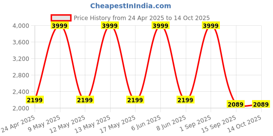 myntra.com Shadowkart White & Black Printed Round Ottoman Pouffe shadowkart Price History Graph from 24 Apr 2025 to 13 Oct 2025