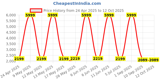 myntra.com Shadowkart White & Black Printed Round Ottoman Pouffe shadowkart Price History Graph from 24 Apr 2025 to 12 Oct 2025