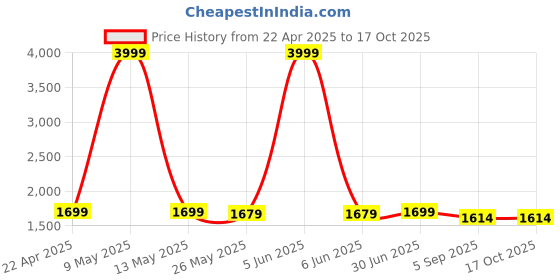 myntra.com Shadowkart White & Black Printed Wooden Pouffe Ottoman shadowkart Price History Graph from 22 Apr 2025 to 16 Oct 2025