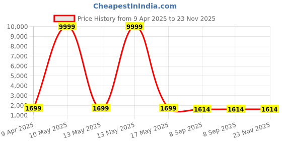 myntra.com Shadowkart White & Black Printed Wooden Pouffe Ottoman shadowkart Price History Graph from 9 Apr 2025 to 22 Nov 2025