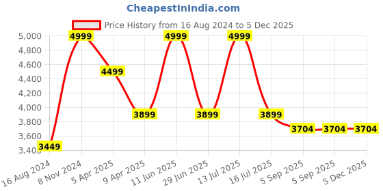 myntra.com Shadowkart White & Blue Printed Pouffes Sitting Ottoman shadowkart Price History Graph from 16 Aug 2024 to 5 Dec 2025