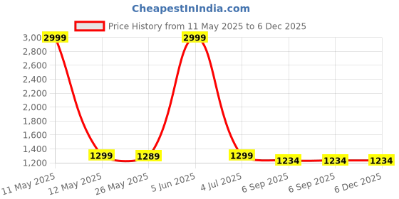 myntra.com Shadowkart White & Blue Printed Wooden Ottomans shadowkart Price History Graph from 11 May 2025 to 5 Dec 2025