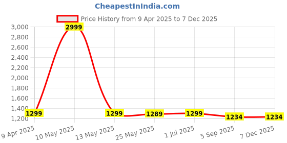 myntra.com Shadowkart White & Blue Printed Wooden Pouffe Ottoman shadowkart Price History Graph from 9 Apr 2025 to 5 Dec 2025