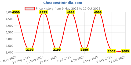 myntra.com Shadowkart White & Blue Printed Wooden Rectangular Bench shadowkart Price History Graph from 9 May 2025 to 12 Oct 2025