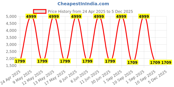 myntra.com Shadowkart White & Blue Printed Wooden Round Ottoman Pouffe shadowkart Price History Graph from 24 Apr 2025 to 5 Dec 2025