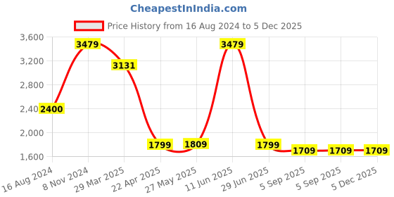myntra.com Shadowkart White & Brown Printed Pouffes Sitting Ottoman shadowkart Price History Graph from 16 Aug 2024 to 4 Dec 2025