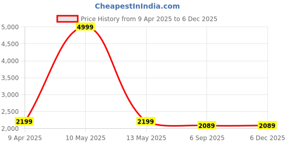 myntra.com Shadowkart White & Brown Printed Wooden Pouffe Ottoman shadowkart Price History Graph from 9 Apr 2025 to 5 Dec 2025