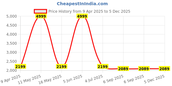 myntra.com Shadowkart White & Brown Wooden Mudda Pouffe Ottoman shadowkart Price History Graph from 9 Apr 2025 to 5 Dec 2025