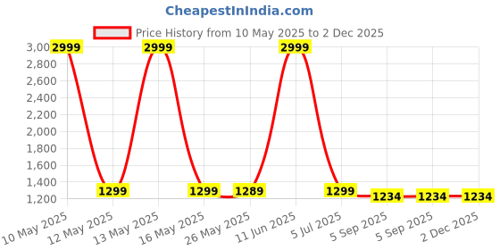 myntra.com Shadowkart White & Green Pouffe Ottomans shadowkart Price History Graph from 10 May 2025 to 1 Dec 2025