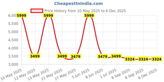 myntra.com Shadowkart White & Green Printed Wooden & Velvet Mudda Pouffe Ottoman shadowkart Price History Graph from 10 May 2025 to 5 Dec 2025