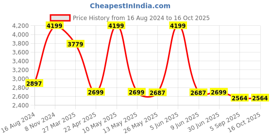 myntra.com Shadowkart White & Grey Printed Pouffes Sitting Mudda Puffies Stool Ottoman shadowkart Price History Graph from 16 Aug 2024 to 16 Oct 2025